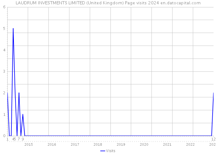 LAUDRUM INVESTMENTS LIMITED (United Kingdom) Page visits 2024 