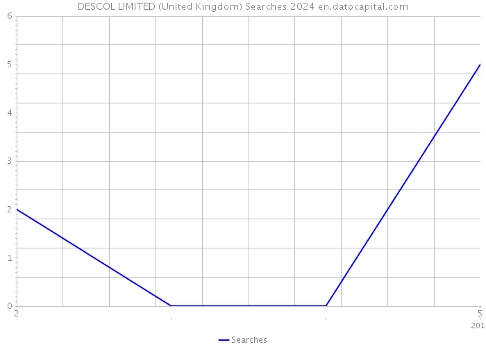 DESCOL LIMITED (United Kingdom) Searches 2024 