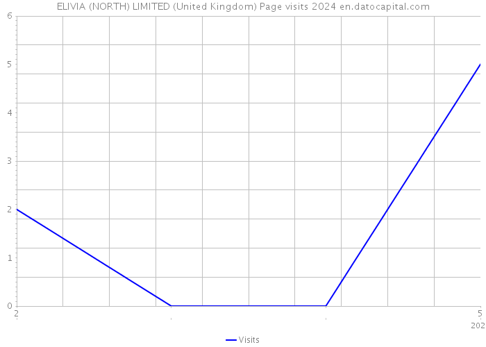 ELIVIA (NORTH) LIMITED (United Kingdom) Page visits 2024 