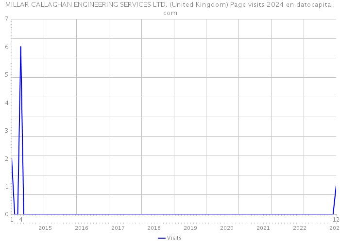 MILLAR CALLAGHAN ENGINEERING SERVICES LTD. (United Kingdom) Page visits 2024 