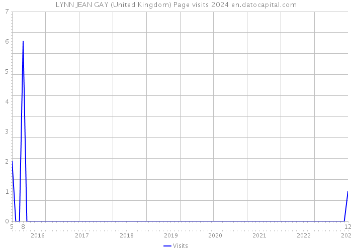 LYNN JEAN GAY (United Kingdom) Page visits 2024 
