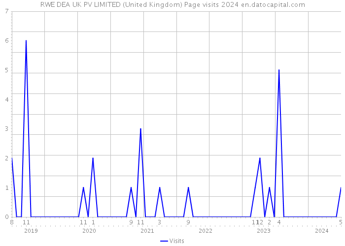 RWE DEA UK PV LIMITED (United Kingdom) Page visits 2024 