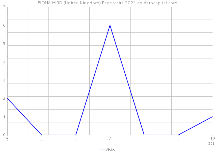 FIONA HIRD (United Kingdom) Page visits 2024 