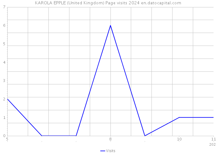 KAROLA EPPLE (United Kingdom) Page visits 2024 