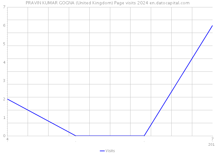 PRAVIN KUMAR GOGNA (United Kingdom) Page visits 2024 