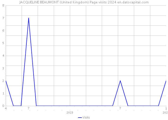 JACQUELINE BEAUMONT (United Kingdom) Page visits 2024 