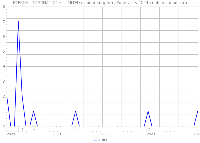 ETERNAL INTERNATIONAL LIMITED (United Kingdom) Page visits 2024 