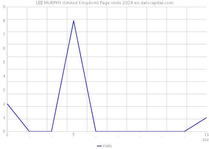 LEE MURPHY (United Kingdom) Page visits 2024 