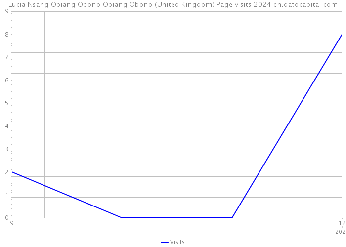 Lucia Nsang Obiang Obono Obiang Obono (United Kingdom) Page visits 2024 