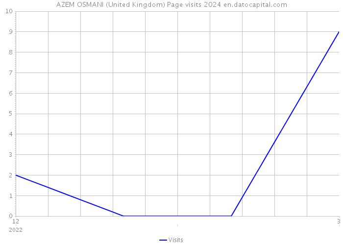 AZEM OSMANI (United Kingdom) Page visits 2024 