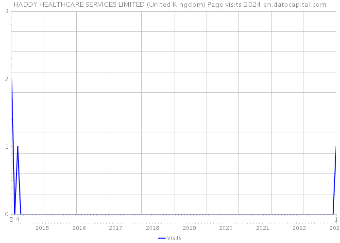 HADDY HEALTHCARE SERVICES LIMITED (United Kingdom) Page visits 2024 