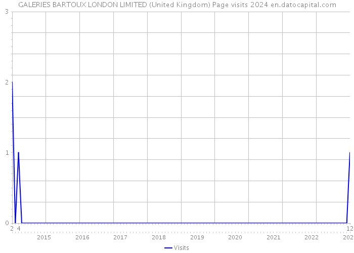 GALERIES BARTOUX LONDON LIMITED (United Kingdom) Page visits 2024 