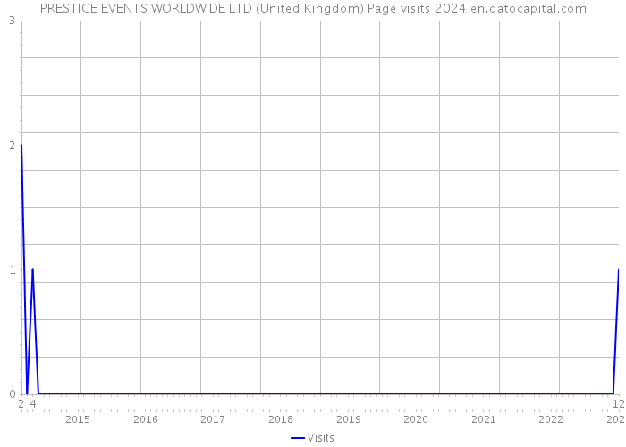 PRESTIGE EVENTS WORLDWIDE LTD (United Kingdom) Page visits 2024 