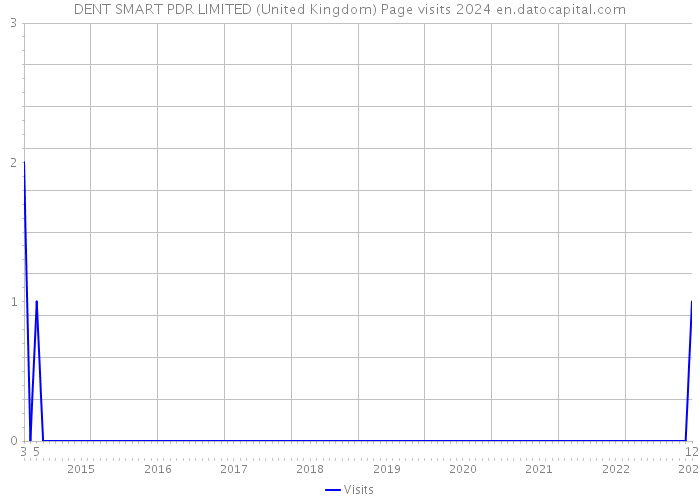DENT SMART PDR LIMITED (United Kingdom) Page visits 2024 