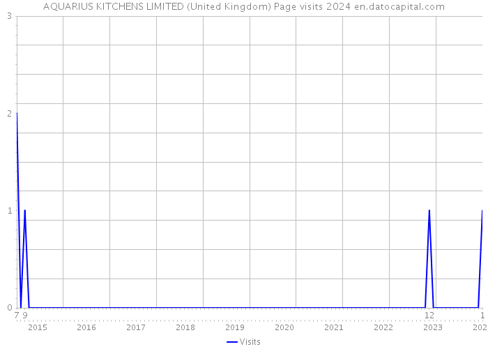 AQUARIUS KITCHENS LIMITED (United Kingdom) Page visits 2024 