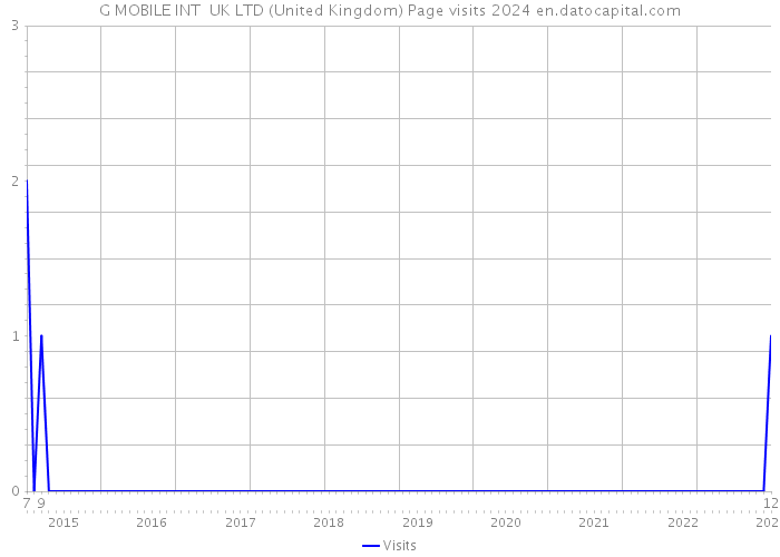 G MOBILE INT UK LTD (United Kingdom) Page visits 2024 