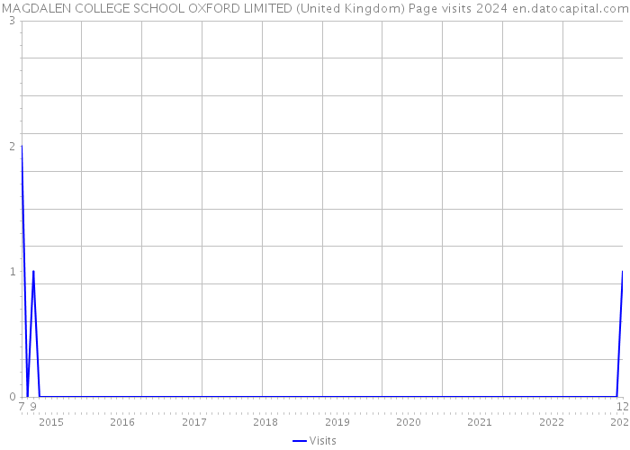 MAGDALEN COLLEGE SCHOOL OXFORD LIMITED (United Kingdom) Page visits 2024 