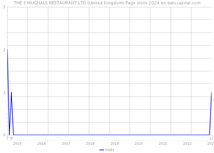 THE 3 MUGHALS RESTAURANT LTD (United Kingdom) Page visits 2024 
