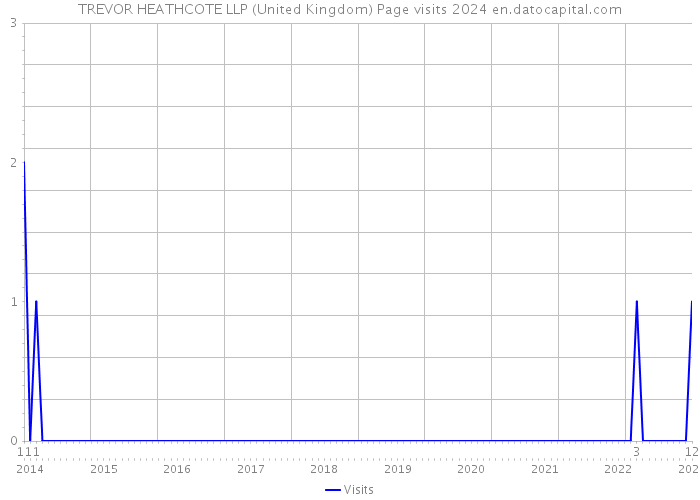 TREVOR HEATHCOTE LLP (United Kingdom) Page visits 2024 