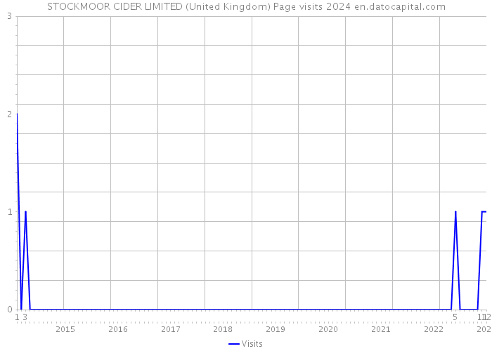 STOCKMOOR CIDER LIMITED (United Kingdom) Page visits 2024 