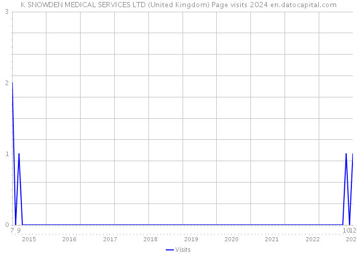 K SNOWDEN MEDICAL SERVICES LTD (United Kingdom) Page visits 2024 