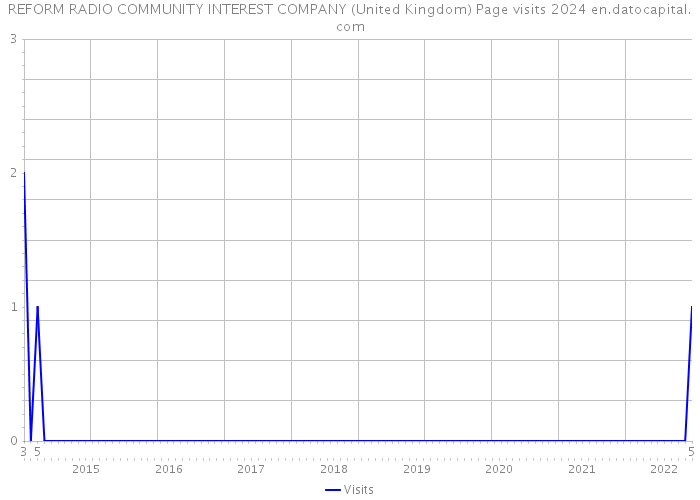 REFORM RADIO COMMUNITY INTEREST COMPANY (United Kingdom) Page visits 2024 