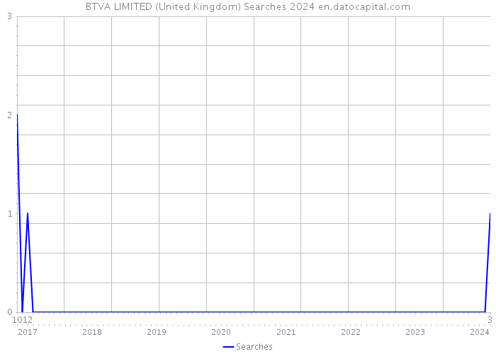 BTVA LIMITED (United Kingdom) Searches 2024 