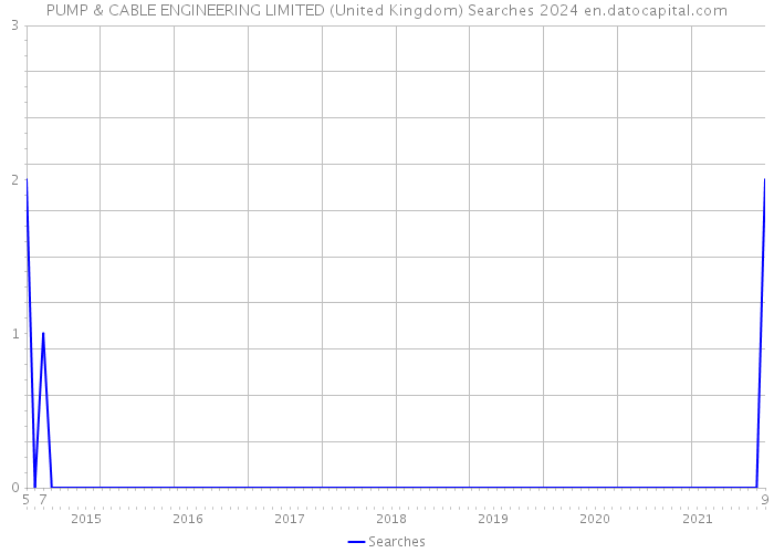 PUMP & CABLE ENGINEERING LIMITED (United Kingdom) Searches 2024 