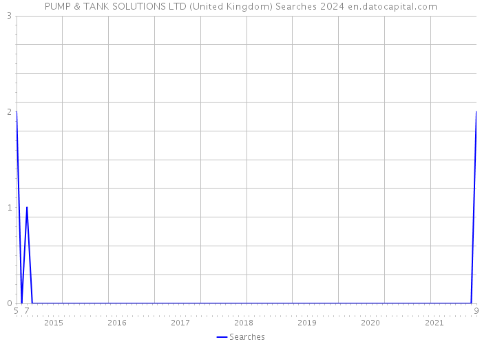 PUMP & TANK SOLUTIONS LTD (United Kingdom) Searches 2024 