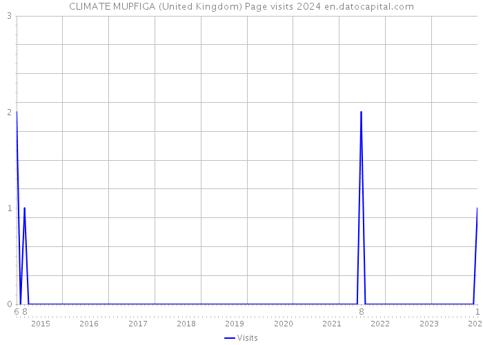 CLIMATE MUPFIGA (United Kingdom) Page visits 2024 