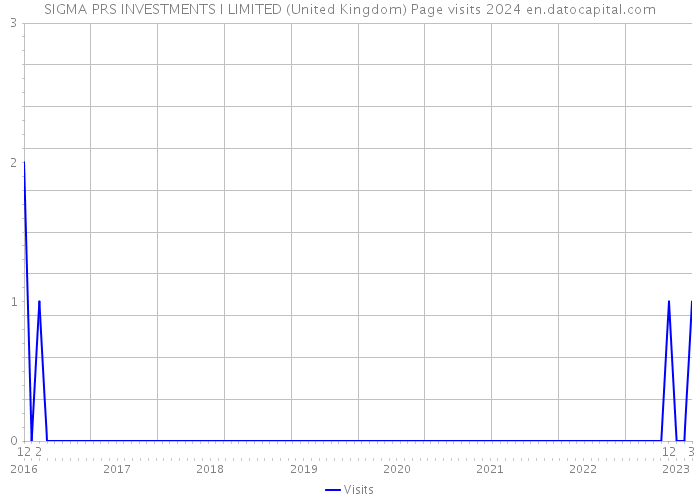 SIGMA PRS INVESTMENTS I LIMITED (United Kingdom) Page visits 2024 