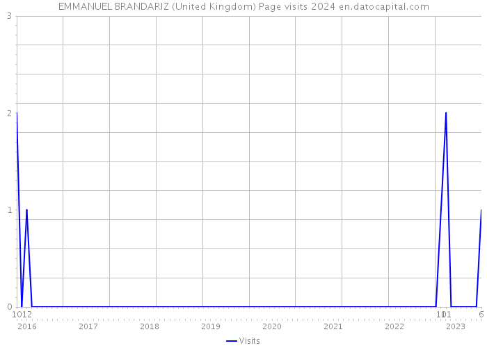EMMANUEL BRANDARIZ (United Kingdom) Page visits 2024 