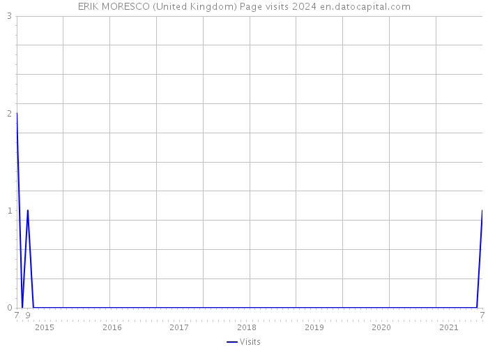 ERIK MORESCO (United Kingdom) Page visits 2024 
