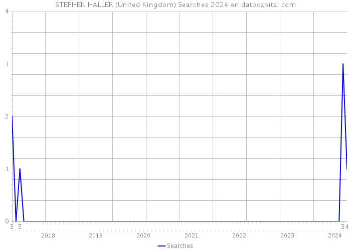 STEPHEN HALLER (United Kingdom) Searches 2024 