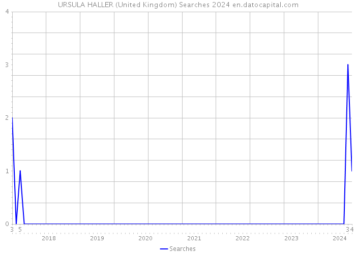 URSULA HALLER (United Kingdom) Searches 2024 
