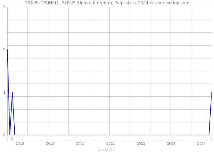 RB MENDENHALL-BYRNE (United Kingdom) Page visits 2024 