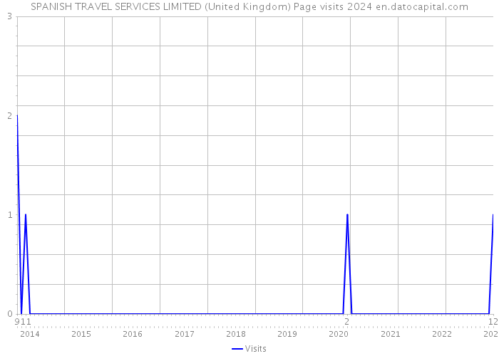 SPANISH TRAVEL SERVICES LIMITED (United Kingdom) Page visits 2024 