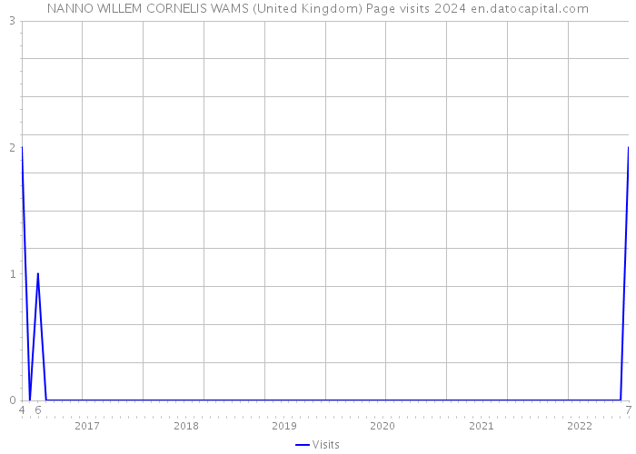 NANNO WILLEM CORNELIS WAMS (United Kingdom) Page visits 2024 