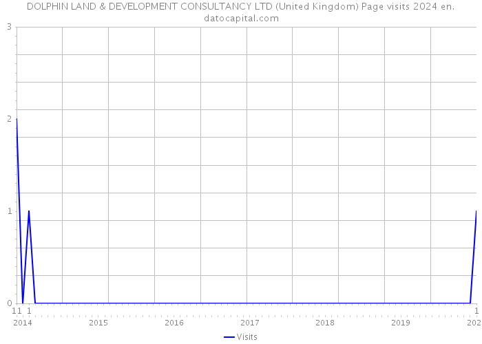 DOLPHIN LAND & DEVELOPMENT CONSULTANCY LTD (United Kingdom) Page visits 2024 