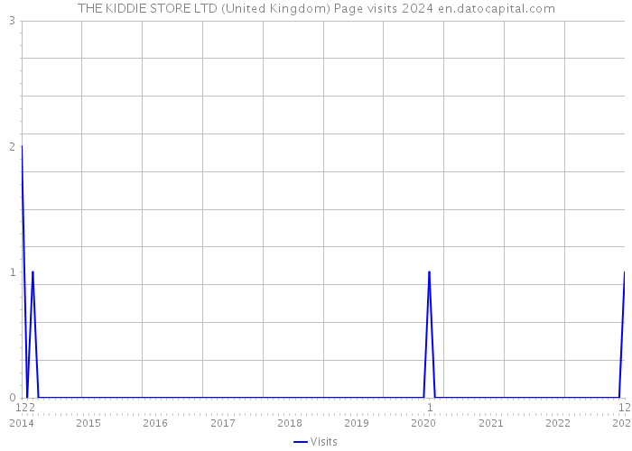 THE KIDDIE STORE LTD (United Kingdom) Page visits 2024 