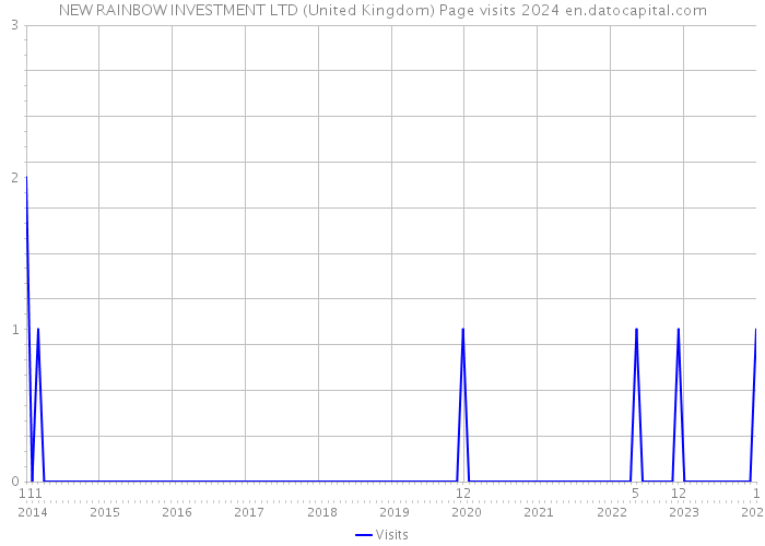 NEW RAINBOW INVESTMENT LTD (United Kingdom) Page visits 2024 