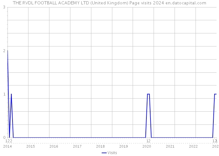 THE RVDL FOOTBALL ACADEMY LTD (United Kingdom) Page visits 2024 