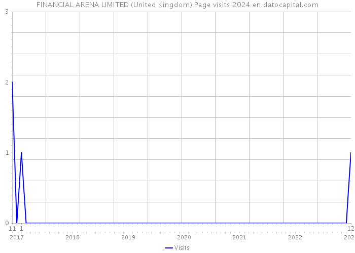 FINANCIAL ARENA LIMITED (United Kingdom) Page visits 2024 