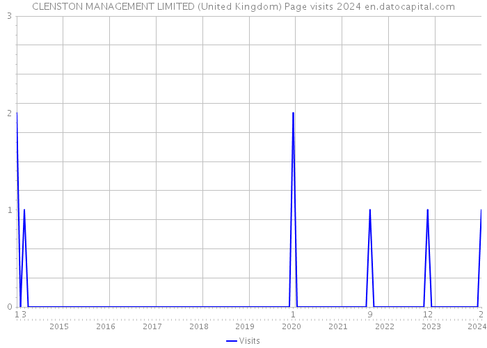 CLENSTON MANAGEMENT LIMITED (United Kingdom) Page visits 2024 