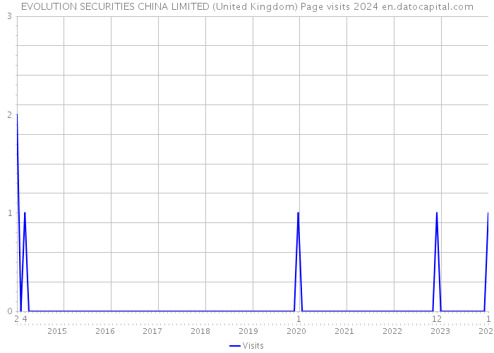 EVOLUTION SECURITIES CHINA LIMITED (United Kingdom) Page visits 2024 