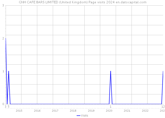 GNH CAFE BARS LIMITED (United Kingdom) Page visits 2024 