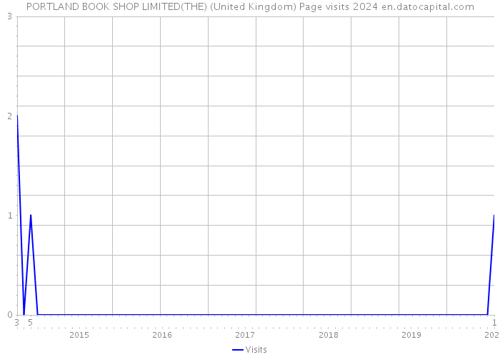 PORTLAND BOOK SHOP LIMITED(THE) (United Kingdom) Page visits 2024 