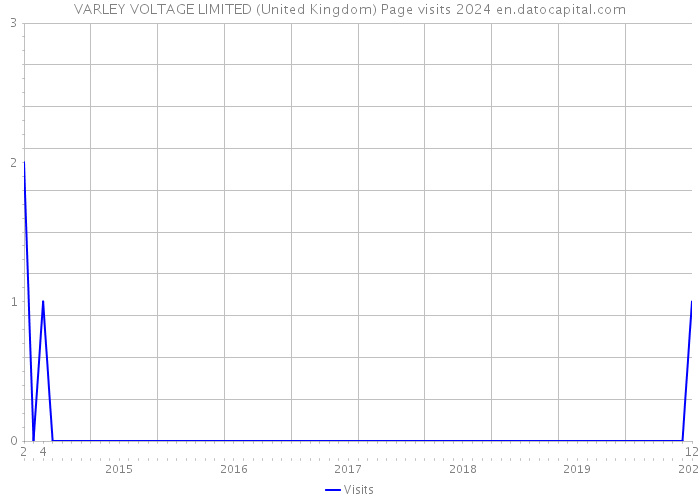 VARLEY VOLTAGE LIMITED (United Kingdom) Page visits 2024 