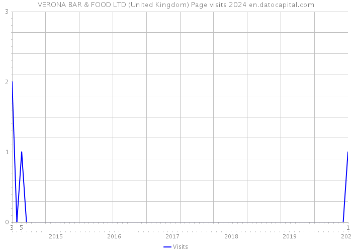 VERONA BAR & FOOD LTD (United Kingdom) Page visits 2024 