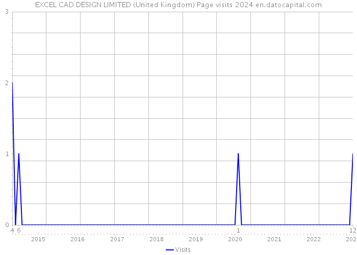EXCEL CAD DESIGN LIMITED (United Kingdom) Page visits 2024 